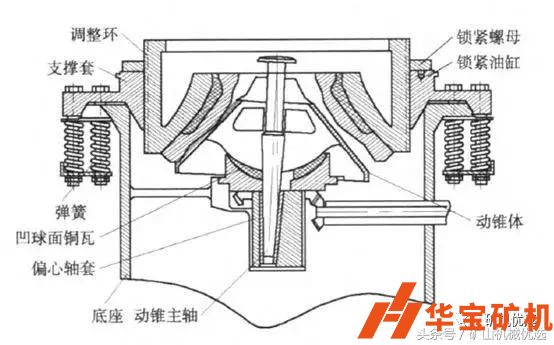 彈簧和液壓圓錐破動(dòng)錐支撐方式的比較